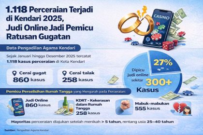 Infografis perceraian Kota Kendari 2025 mencatat 1.118 kasus cerai, terdiri dari cerai gugat dan cerai talak, dengan judi online sebagai salah satu pemicu utama berdasarkan data Pengadilan Agama Kendari.